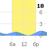 Tide chart for Culebra, Puerto Rico on 2022/09/10
