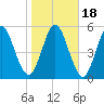 Tide chart for Cumberland Wharf, Cumberland River, Georgia on 2021/01/18