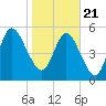Tide chart for Cumberland Wharf, Cumberland River, Georgia on 2021/01/21