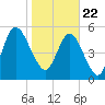 Tide chart for Cumberland Wharf, Cumberland River, Georgia on 2021/01/22