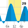 Tide chart for Cumberland Wharf, Cumberland River, Georgia on 2021/01/29