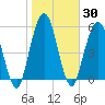 Tide chart for Cumberland Wharf, Cumberland River, Georgia on 2021/01/30