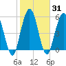 Tide chart for Cumberland Wharf, Cumberland River, Georgia on 2021/01/31