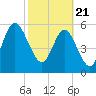 Tide chart for Cumberland Wharf, Cumberland River, Georgia on 2021/02/21