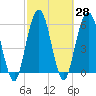 Tide chart for Cumberland Wharf, Cumberland River, Georgia on 2021/02/28