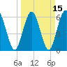 Tide chart for Cumberland Wharf, Cumberland River, Georgia on 2021/03/15