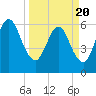 Tide chart for Cumberland Wharf, Cumberland River, Georgia on 2021/03/20