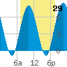 Tide chart for Cumberland Wharf, Cumberland River, Georgia on 2021/03/29
