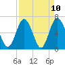 Tide chart for Cumberland Wharf, Cumberland River, Georgia on 2021/04/10