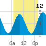 Tide chart for Cumberland Wharf, Cumberland River, Georgia on 2021/04/12