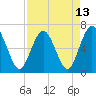 Tide chart for Cumberland Wharf, Cumberland River, Georgia on 2021/04/13