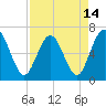 Tide chart for Cumberland Wharf, Cumberland River, Georgia on 2021/04/14
