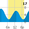 Tide chart for Cumberland Wharf, Cumberland River, Georgia on 2021/04/17