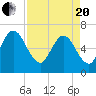 Tide chart for Cumberland Wharf, Cumberland River, Georgia on 2021/04/20