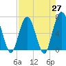 Tide chart for Cumberland Wharf, Cumberland River, Georgia on 2021/04/27