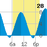 Tide chart for Cumberland Wharf, Cumberland River, Georgia on 2021/04/28