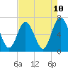 Tide chart for Cumberland Wharf, Cumberland River, Georgia on 2021/05/10