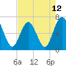 Tide chart for Cumberland Wharf, Cumberland River, Georgia on 2021/05/12