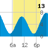 Tide chart for Cumberland Wharf, Cumberland River, Georgia on 2021/05/13