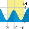 Tide chart for Cumberland Wharf, Cumberland River, Georgia on 2021/05/14