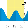 Tide chart for Cumberland Wharf, Cumberland River, Georgia on 2021/05/17