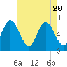 Tide chart for Cumberland Wharf, Cumberland River, Georgia on 2021/05/20