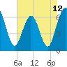 Tide chart for Cumberland Wharf, Cumberland River, Georgia on 2021/06/12