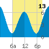 Tide chart for Cumberland Wharf, Cumberland River, Georgia on 2021/06/13