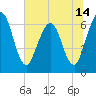 Tide chart for Cumberland Wharf, Cumberland River, Georgia on 2021/06/14