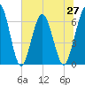 Tide chart for Cumberland Wharf, Cumberland River, Georgia on 2021/06/27