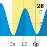 Tide chart for Cumberland Wharf, Cumberland River, Georgia on 2021/06/28