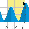 Tide chart for Cumberland Wharf, Cumberland River, Georgia on 2021/06/9