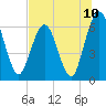 Tide chart for Cumberland Wharf, Cumberland River, Georgia on 2021/07/10