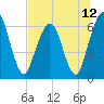 Tide chart for Cumberland Wharf, Cumberland River, Georgia on 2021/07/12