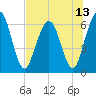 Tide chart for Cumberland Wharf, Cumberland River, Georgia on 2021/07/13