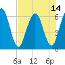 Tide chart for Cumberland Wharf, Cumberland River, Georgia on 2021/07/14
