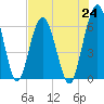 Tide chart for Cumberland Wharf, Cumberland River, Georgia on 2021/07/24