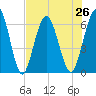 Tide chart for Cumberland Wharf, Cumberland River, Georgia on 2021/07/26