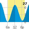 Tide chart for Cumberland Wharf, Cumberland River, Georgia on 2021/07/27