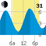 Tide chart for Cumberland Wharf, Cumberland River, Georgia on 2021/07/31