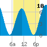 Tide chart for Cumberland Wharf, Cumberland River, Georgia on 2021/08/10