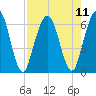 Tide chart for Cumberland Wharf, Cumberland River, Georgia on 2021/08/11