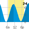 Tide chart for Cumberland Wharf, Cumberland River, Georgia on 2021/08/24