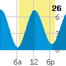 Tide chart for Cumberland Wharf, Cumberland River, Georgia on 2021/08/26