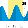 Tide chart for Cumberland Wharf, Cumberland River, Georgia on 2021/08/28