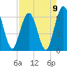 Tide chart for Cumberland Wharf, Cumberland River, Georgia on 2021/08/9