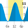 Tide chart for Cumberland Wharf, Cumberland River, Georgia on 2021/09/11