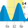 Tide chart for Cumberland Wharf, Cumberland River, Georgia on 2021/09/14