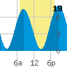 Tide chart for Cumberland Wharf, Cumberland River, Georgia on 2021/09/19