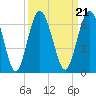 Tide chart for Cumberland Wharf, Cumberland River, Georgia on 2021/09/21